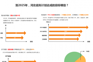 河北省第十四個五年規(guī)劃的成果與目標(biāo)